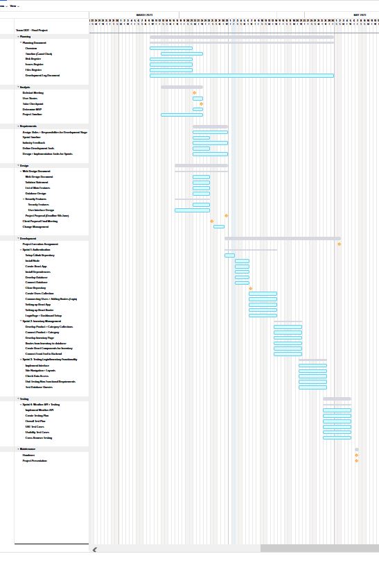 Gannt ProjectPlanning